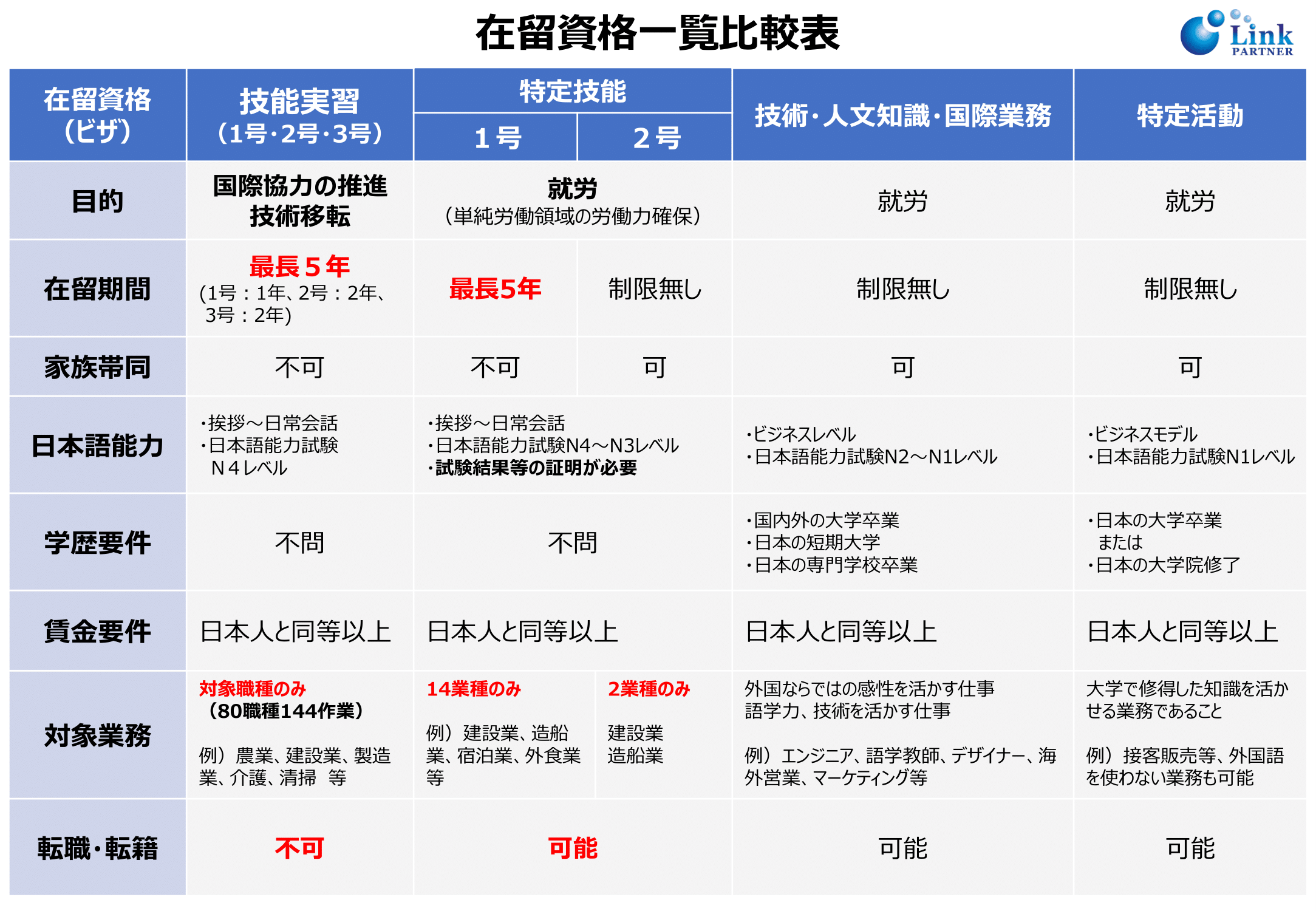 在留資格 セール その他